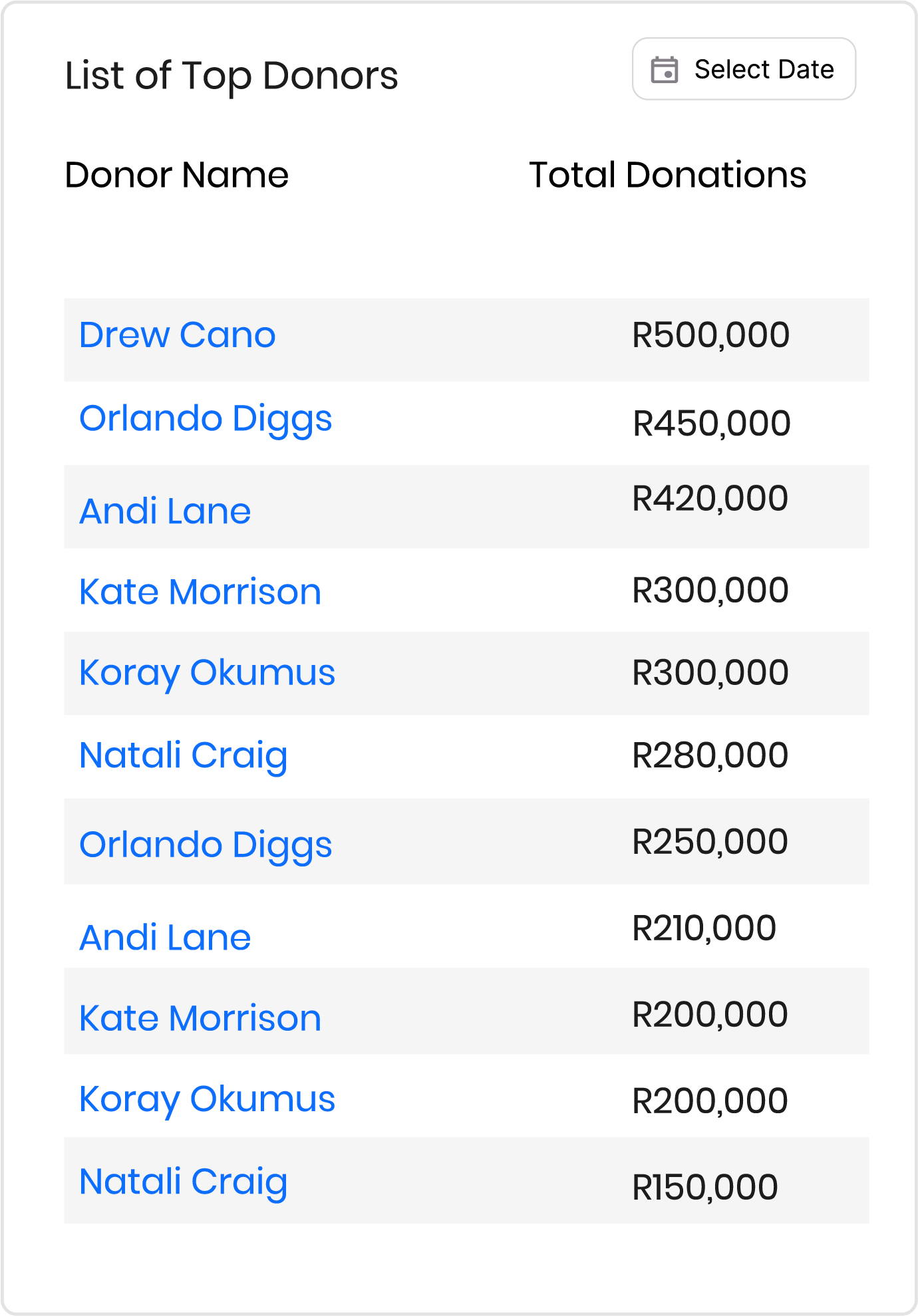 Top donors table showing donor names and total donation amounts